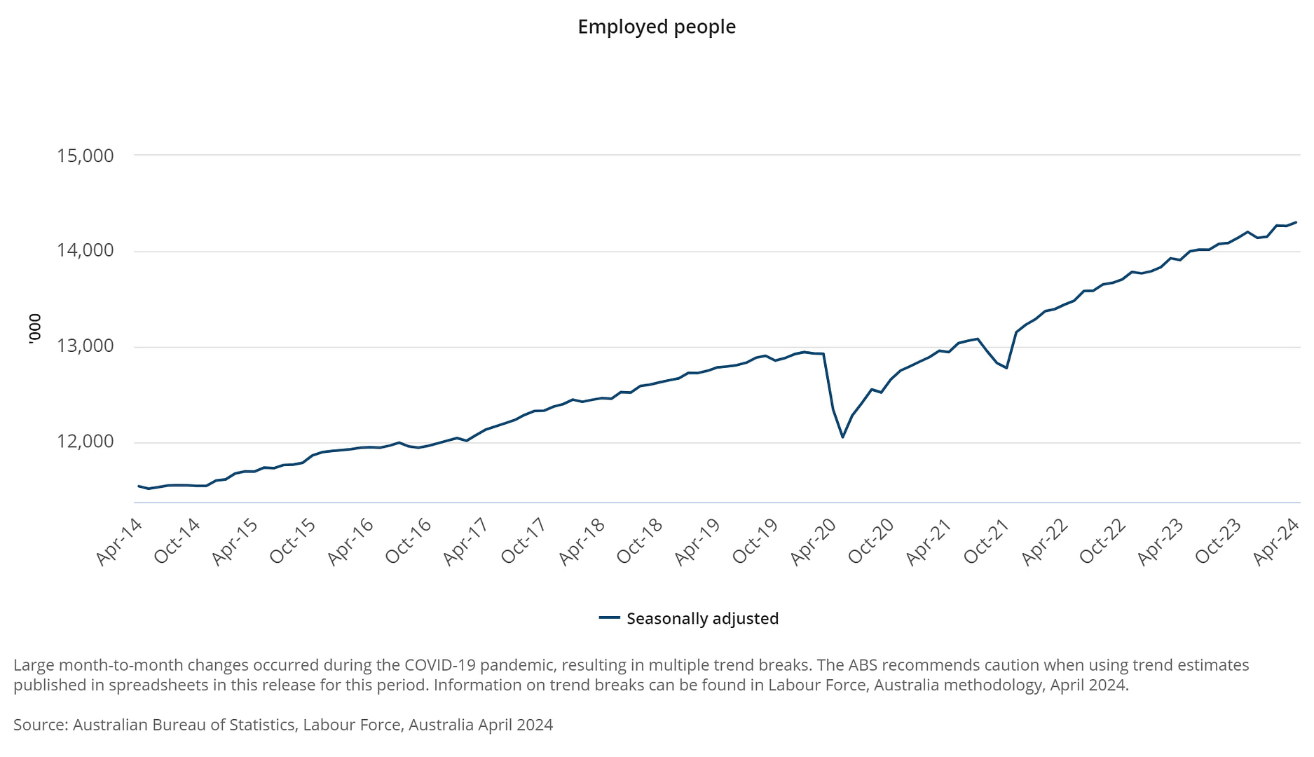 Employed people - April 2024
