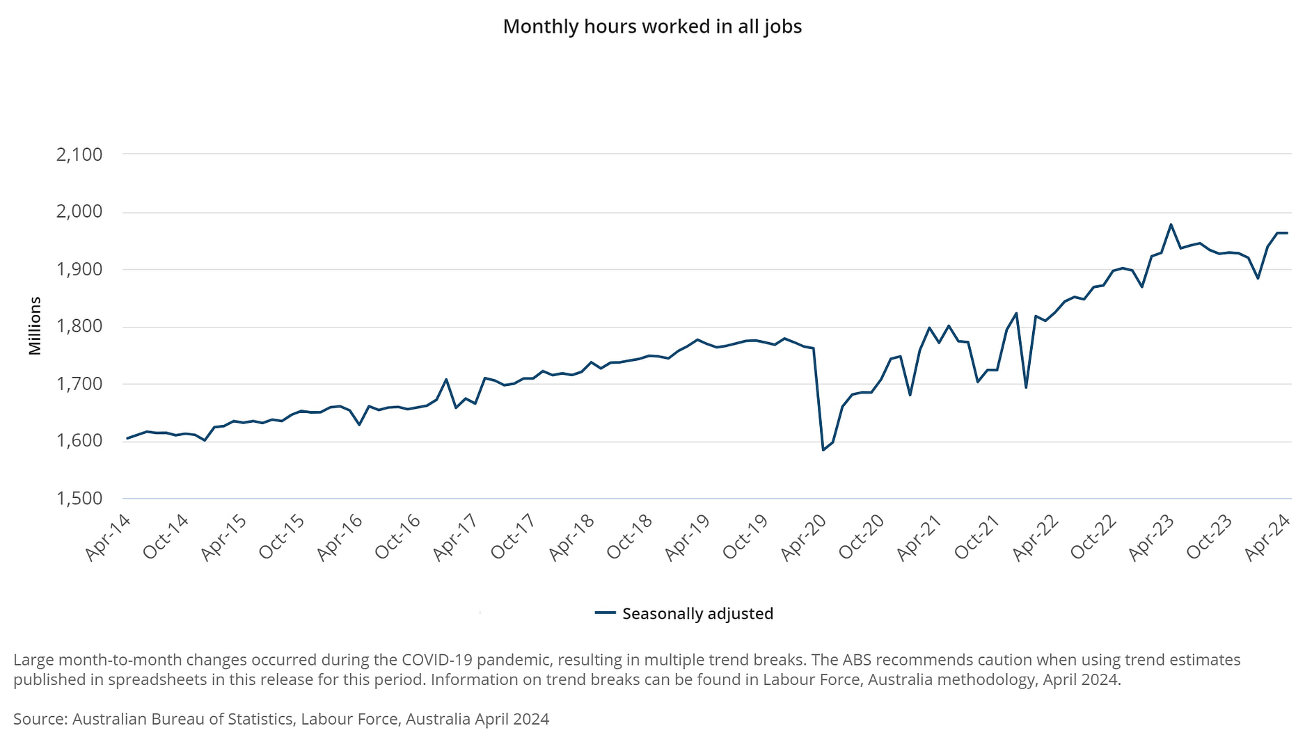 Monthly hours worked in all jobs - April 2024