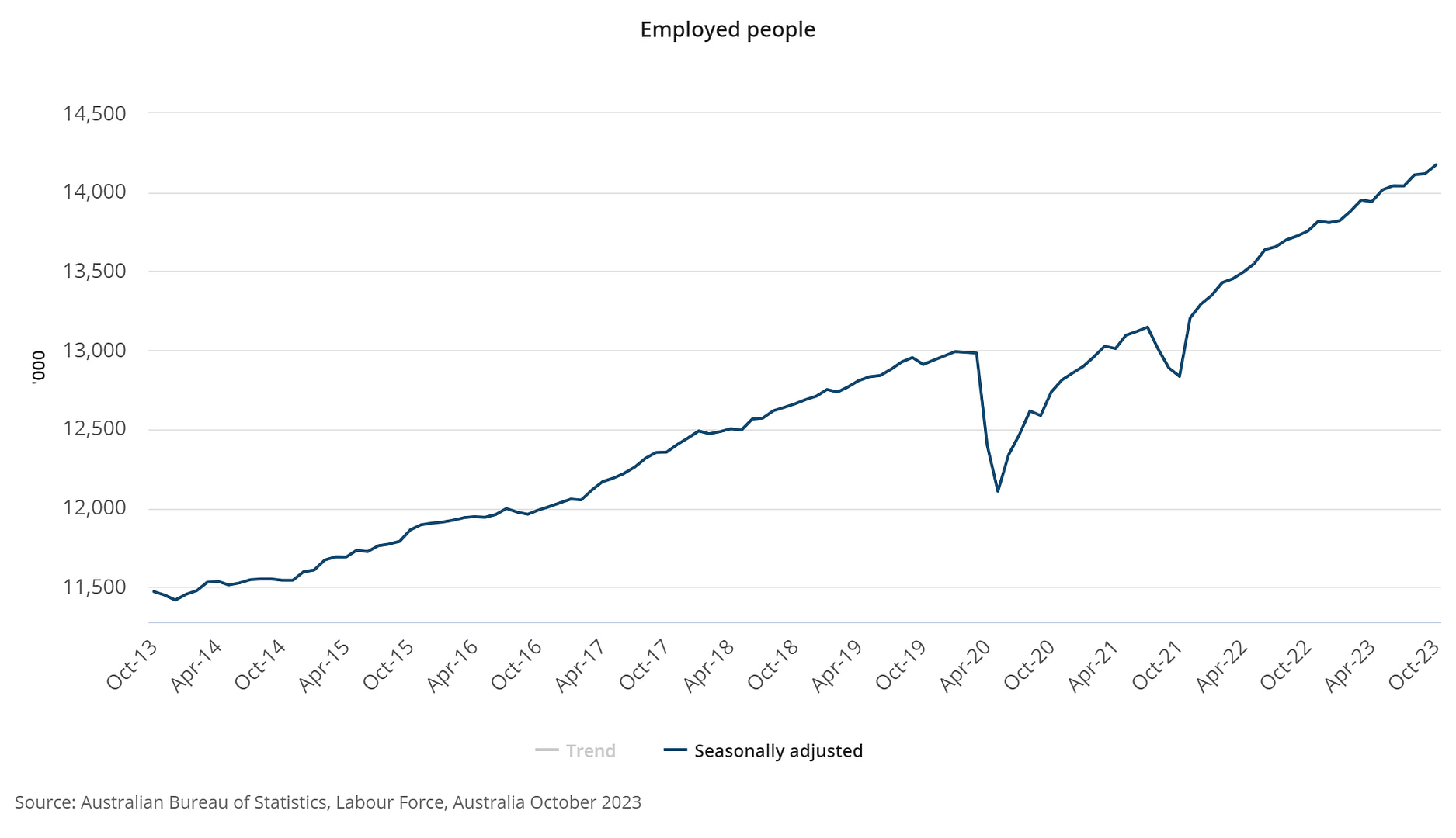 Employed people - Oct 2023