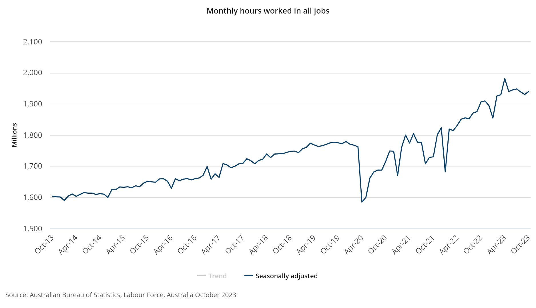 Monthly hours worked in all jobs - Oct 2023