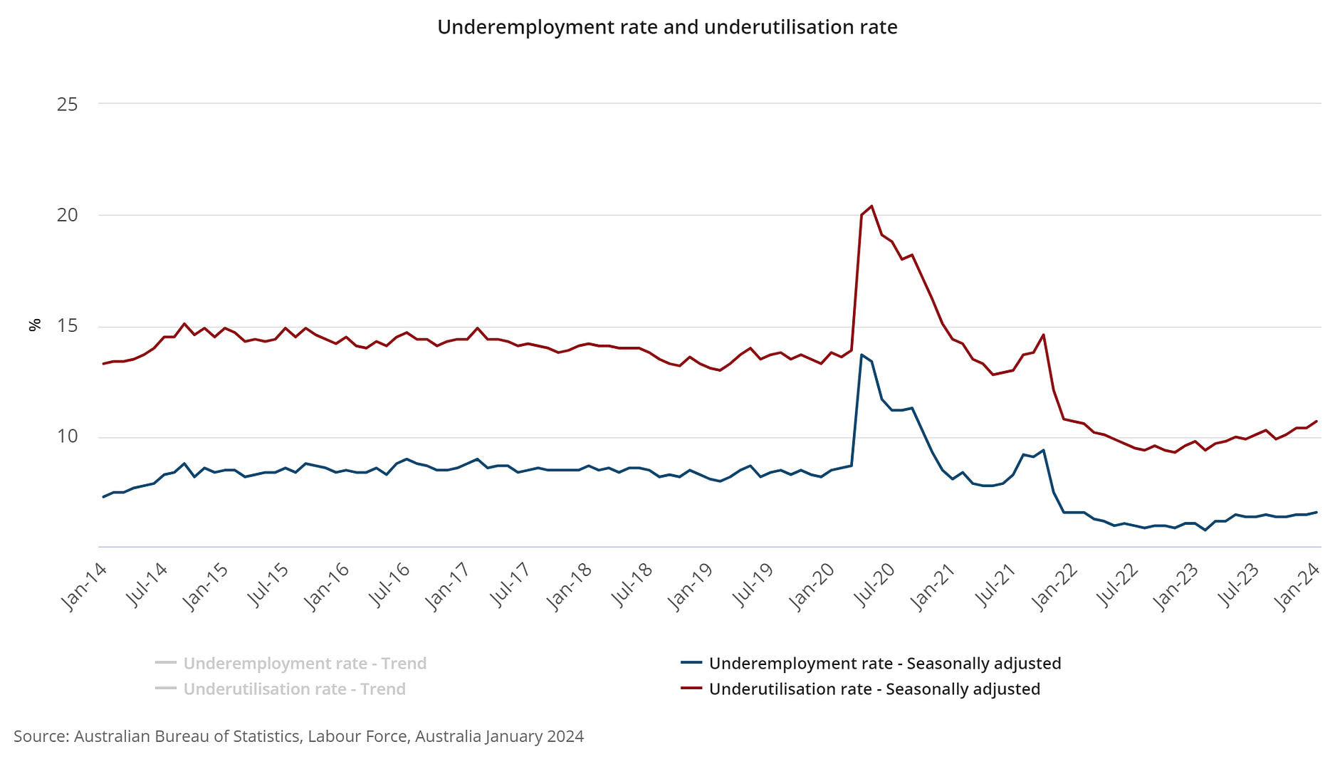 How is the job market in Australia?