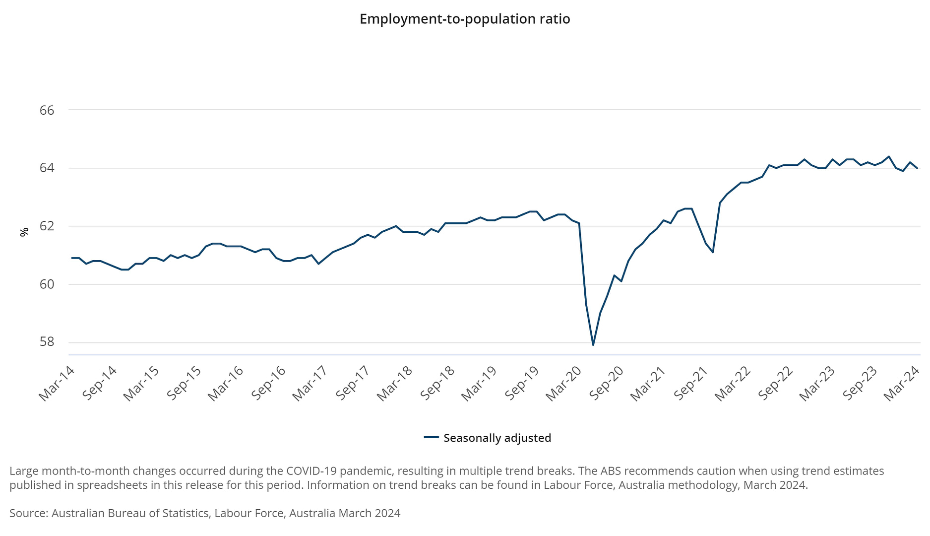 Employment-to-population ratio - March 2024