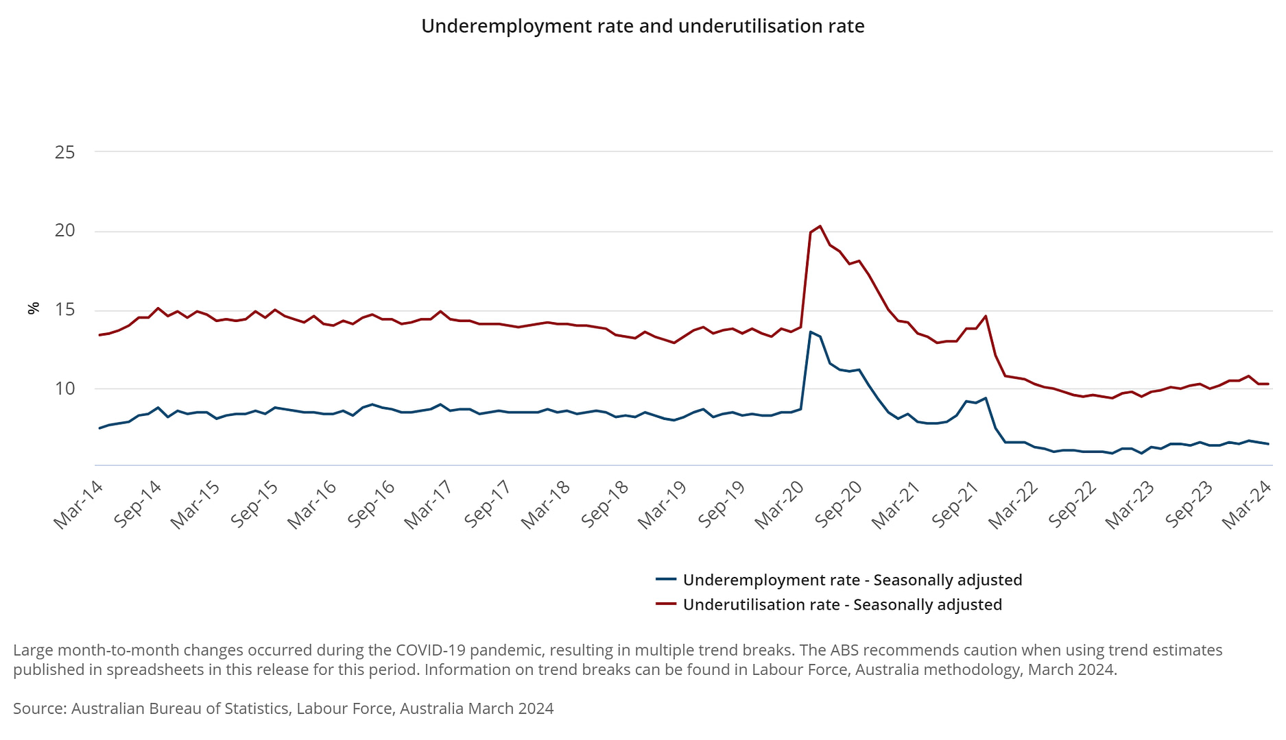 Underemployment rate and underutilisation rate - March 2024