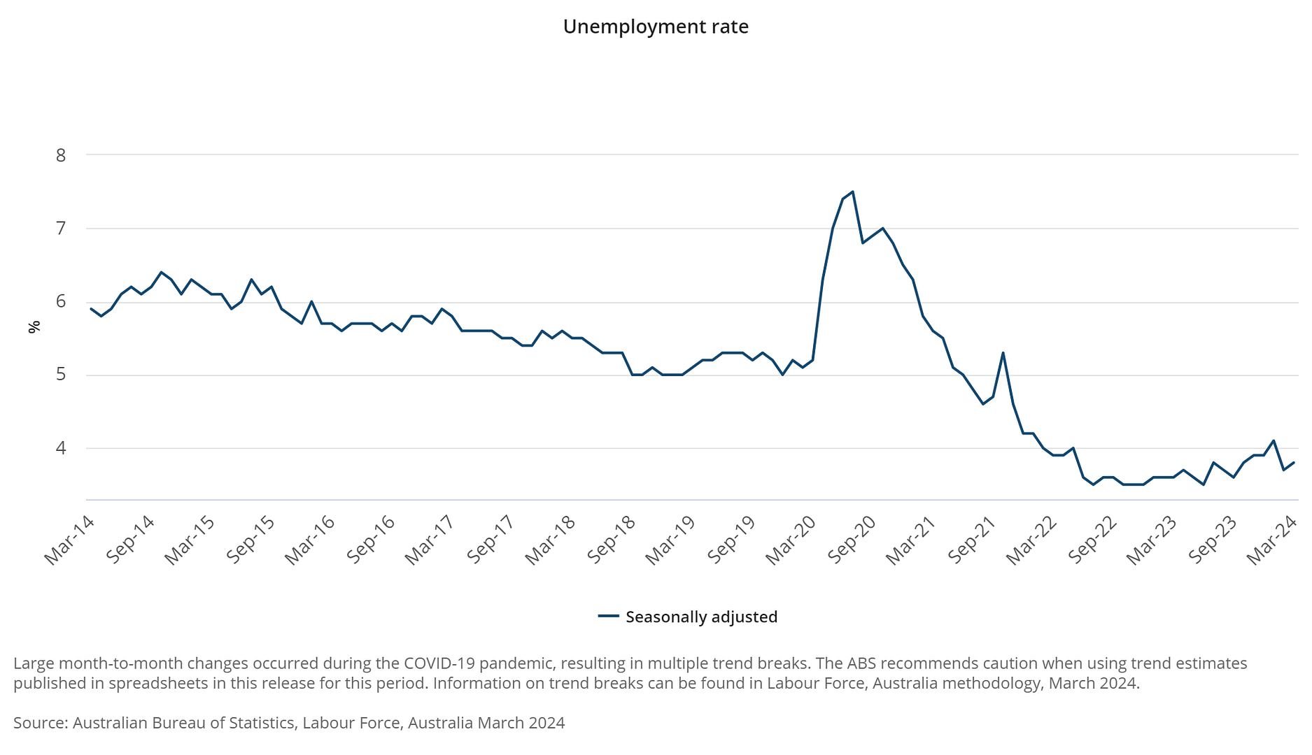 Unemployment rate - March 2024