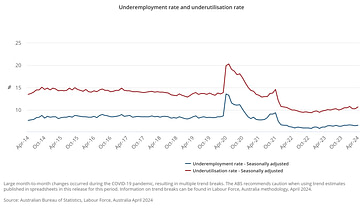 Underemployment rate and underutilisation rate - April 2024