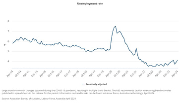 Unemployment rate - April 2024