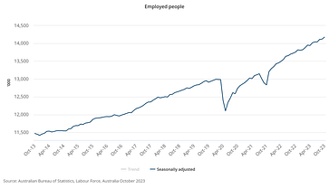 Employed people - Oct 2023
