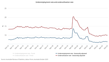 Underemployment rate and underutilisation rate - Oct 2023