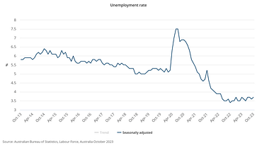 Unemployment rate - Oct 2023