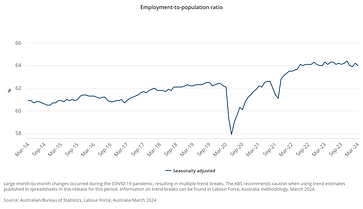 Employment-to-population ratio - March 2024