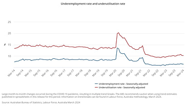 Underemployment rate and underutilisation rate - March 2024
